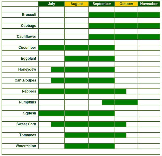 Harvest Calendar